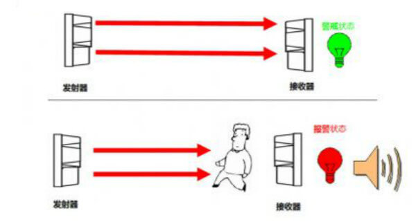 主动红外报警系统