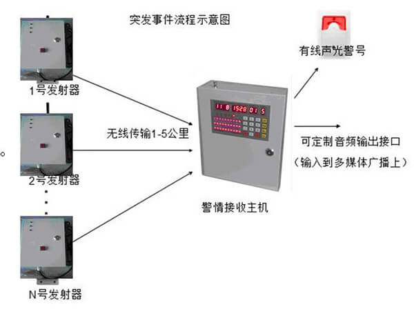 一键紧急报警装置工作流程